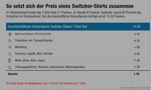 Switcher CEO Marc Joss discloses T-shirt pricing